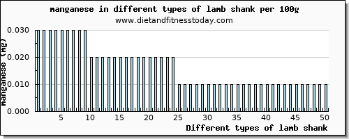 lamb shank manganese per 100g